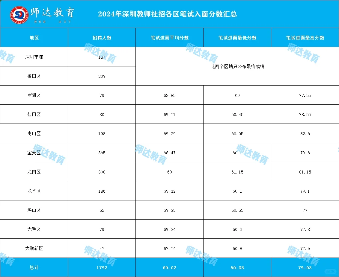 深圳教师社招24年各区进面分数统计表来啦!