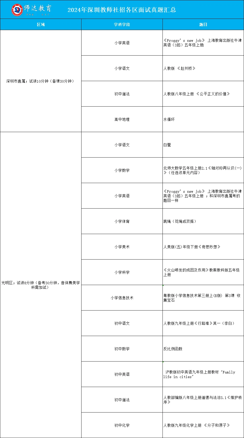 深圳教师社招24年各区进面分数统计表来啦!