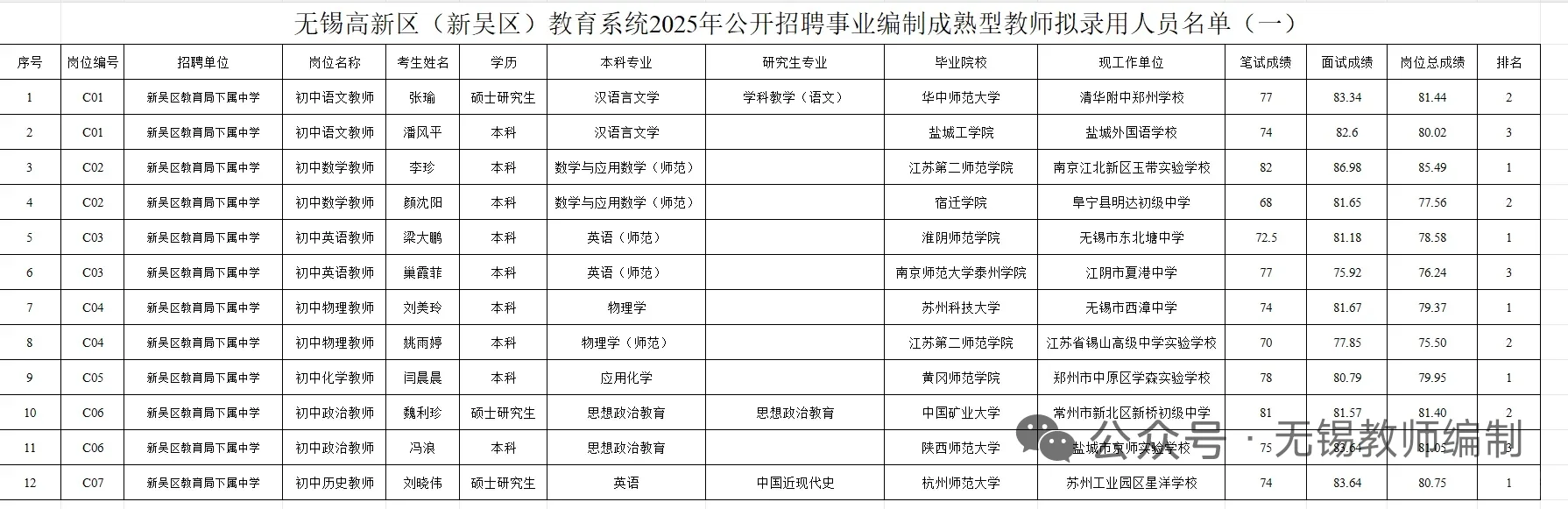 无锡新吴区社招成熟型教师录取名单公示