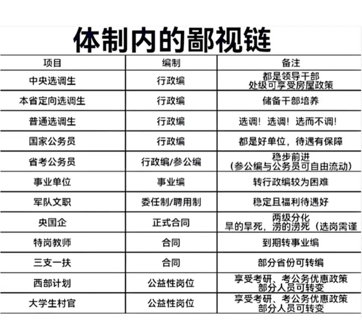 体制内鄙视链，你属于哪个级别？