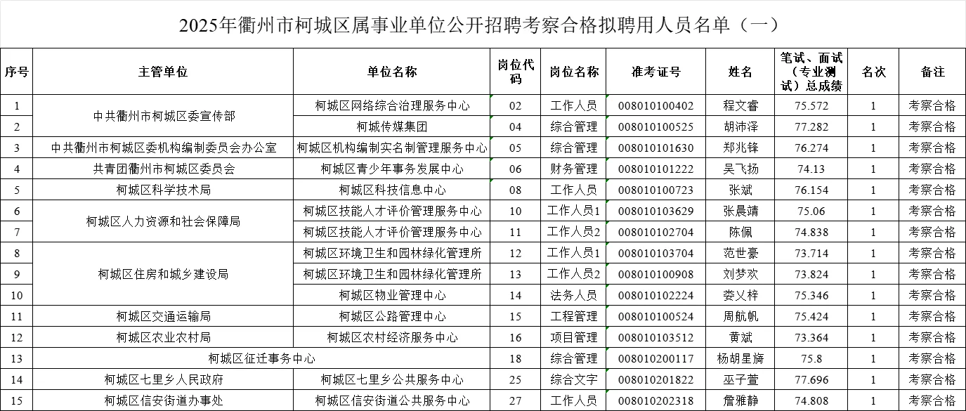 25年柯城事业单位聘用名单公布！