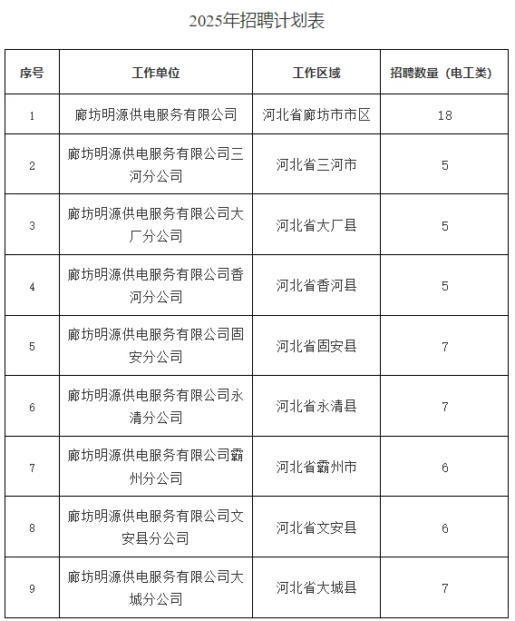 廊坊明源农电工报名了