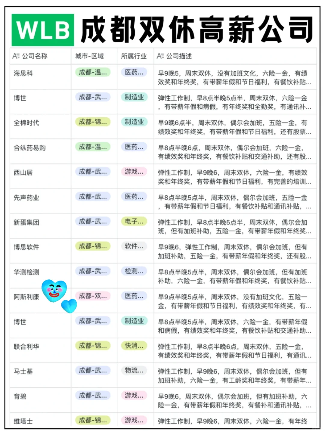 听说成都有高薪双休公司，来了