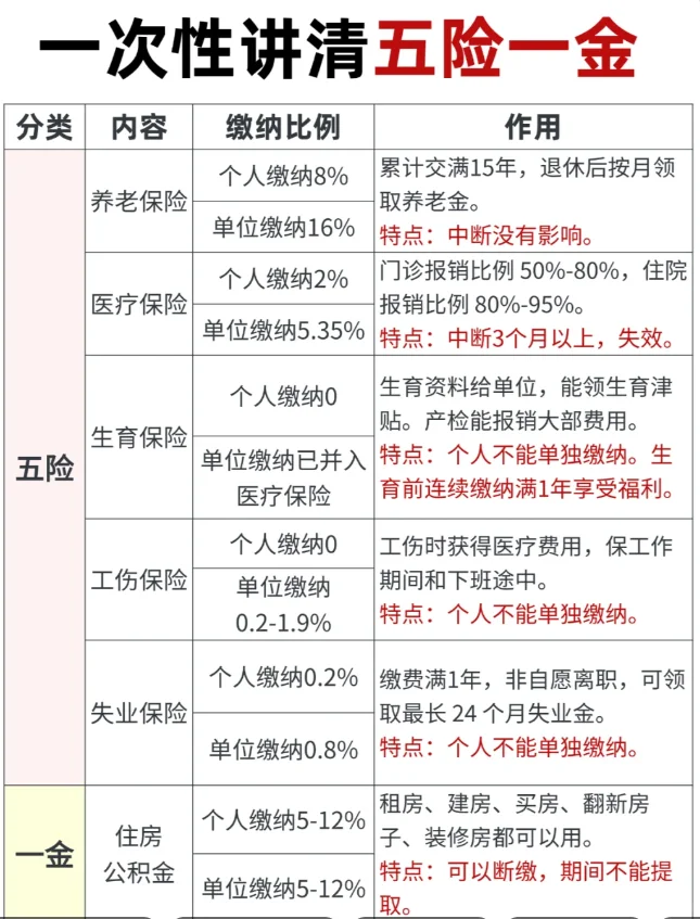 一次性讲清五险一金
