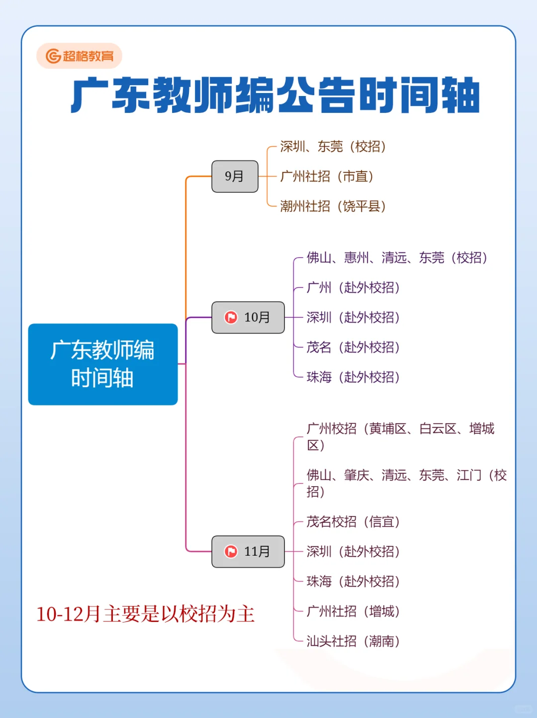 26广东教师编全年公告时间轴?