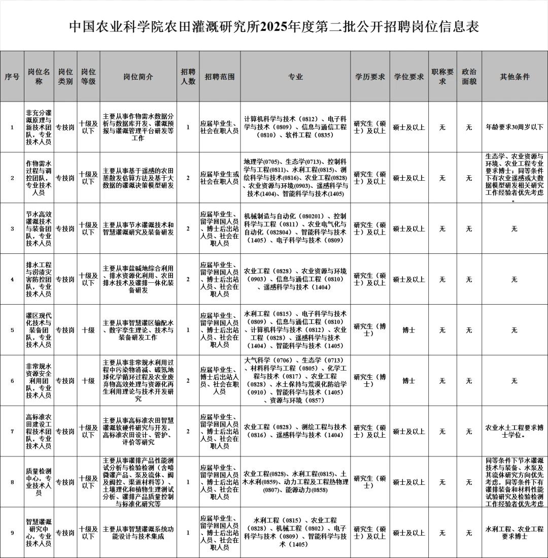 中国农科院农田灌溉研究所2025年第二批公开