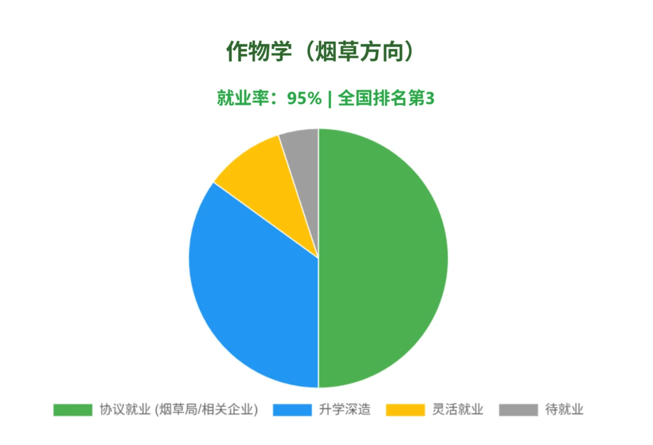 在农大学农找不到工作?
