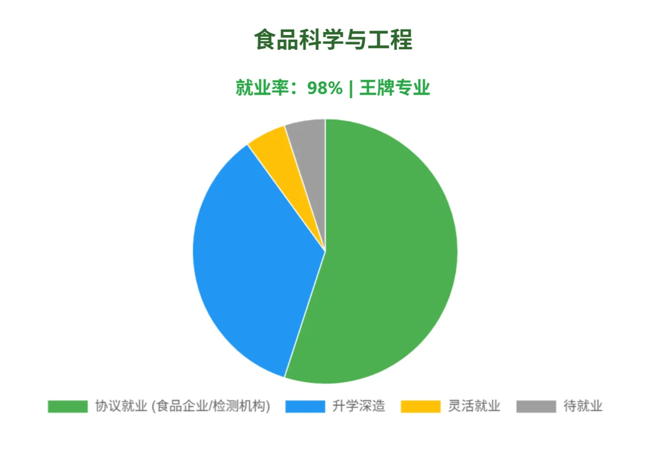 在农大学农找不到工作?
