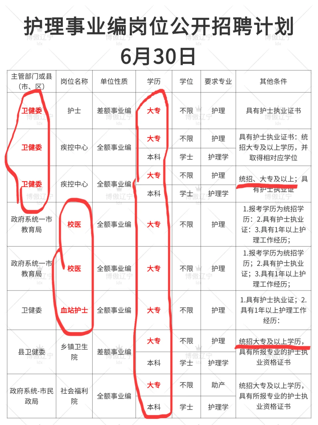6月30日护理事业编出新公告了（卫健委，校
