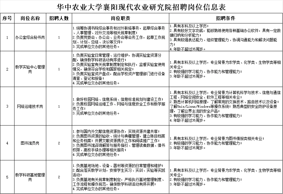 大专可报！华中农业大学襄阳研究院招工作人