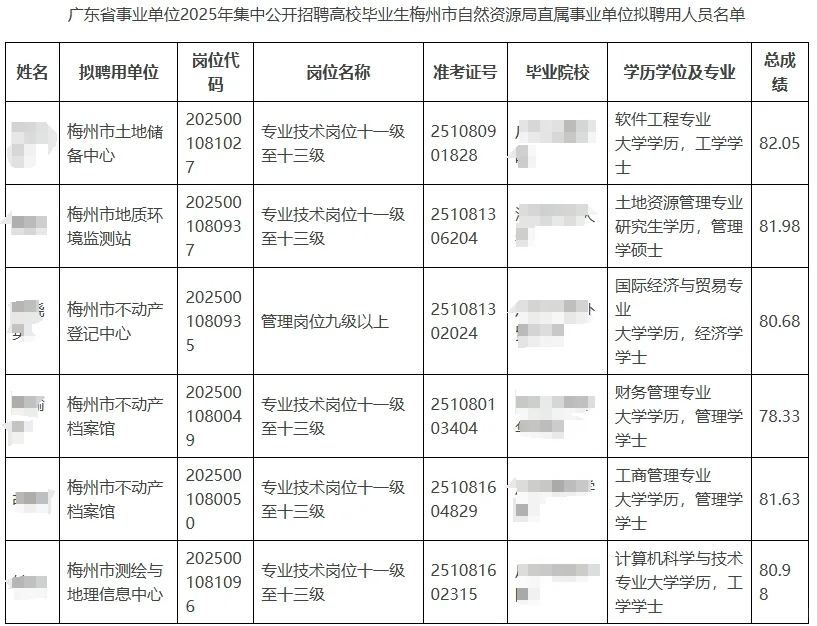 25广东事业单位集中招聘录用公示-梅州