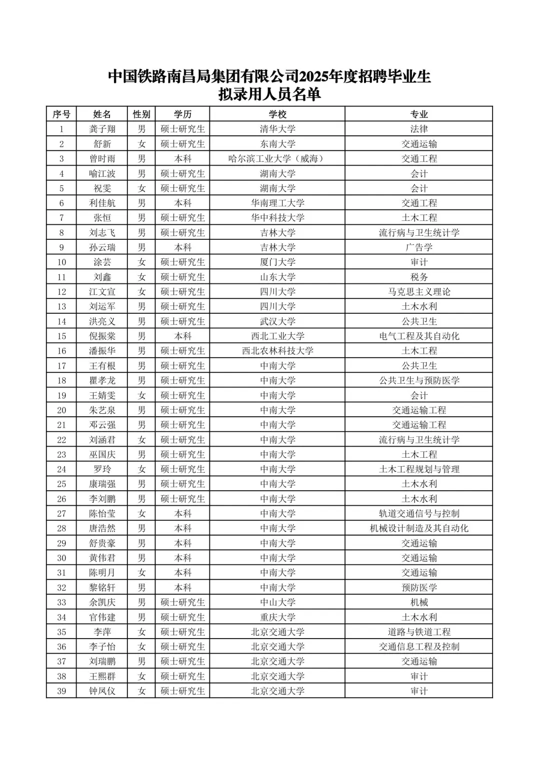 南昌铁路局2025录取名单