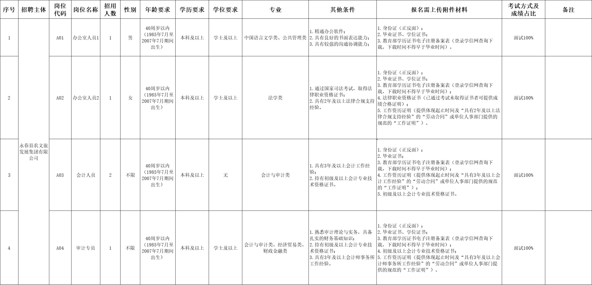 ? 泉州永春县农文旅发展集团正式工招录