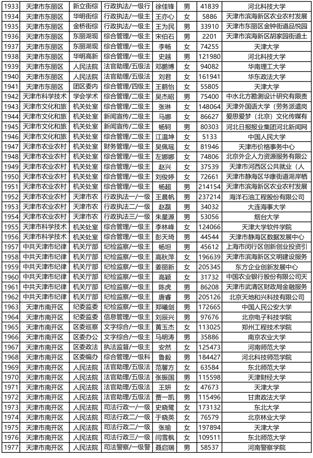 天津市考录用你们汇总(下)|已公示2009人
