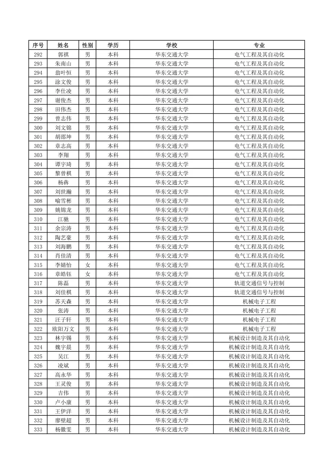 南昌铁路局2025录取名单