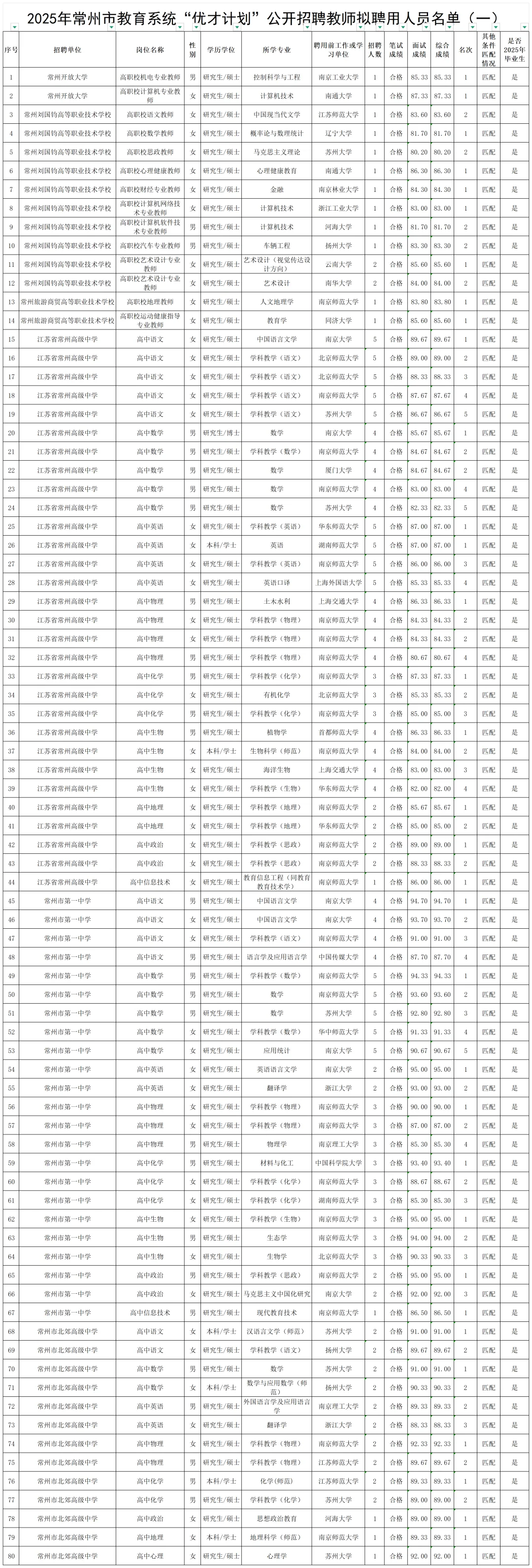 2025年常州市“优才计划”教师拟聘用公示