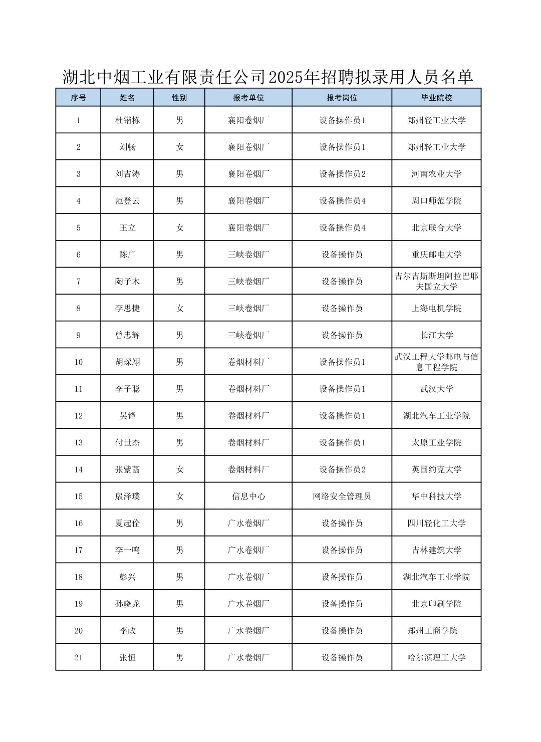 湖北烟草录取名单