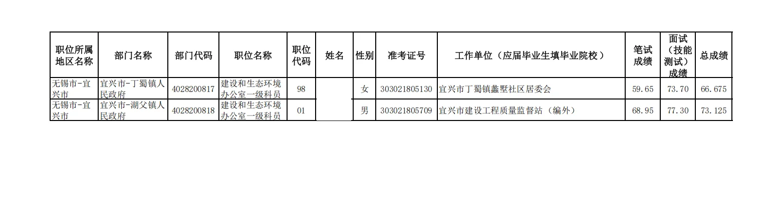 2025江苏公务员拟录用名单——无锡宜兴市
