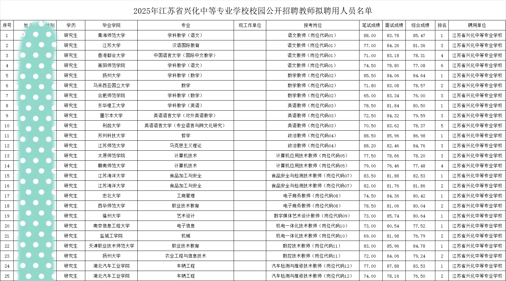 25年兴化中等专业学校校招教师拟聘用人员名