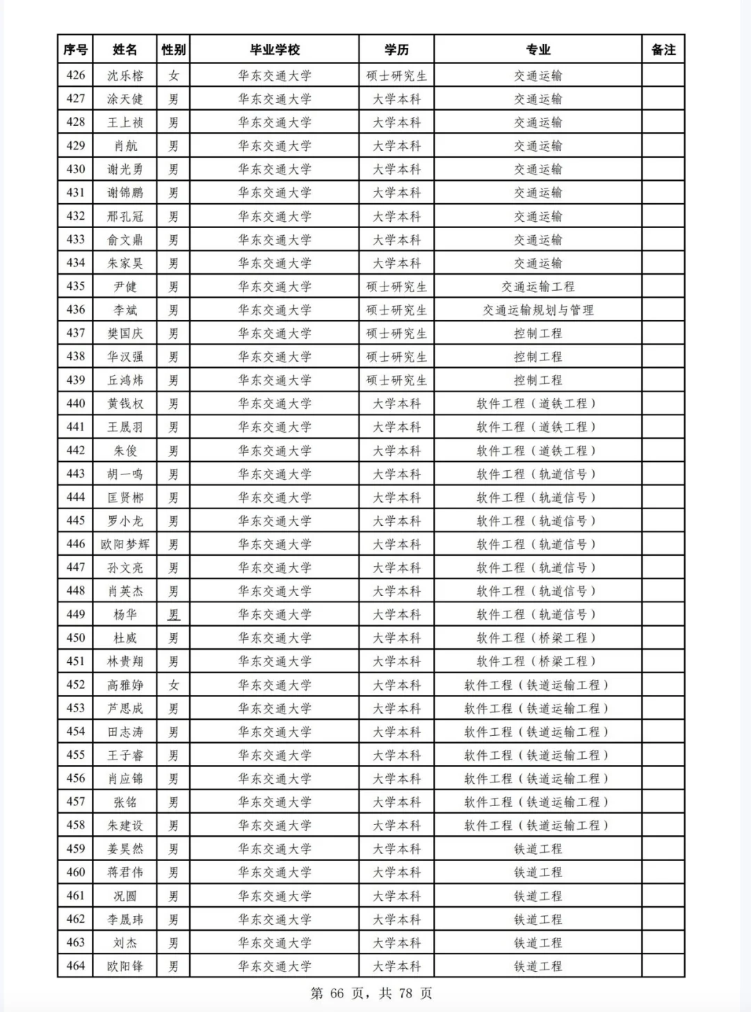 广州铁路局2025年校招公告二录取名单
