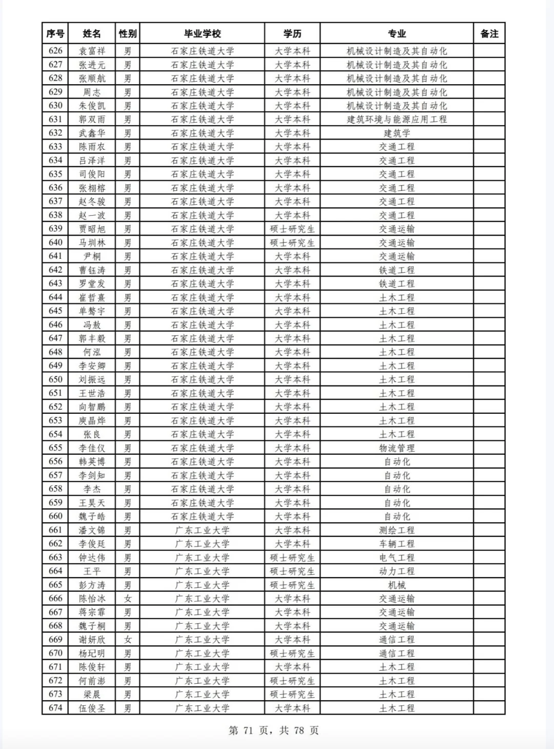 广州铁路局2025年校招公告二录取名单