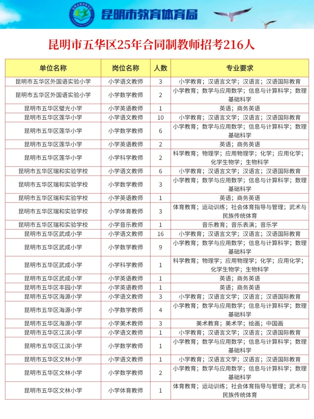 新发!昆明五华区教师招考资讯‼️216人