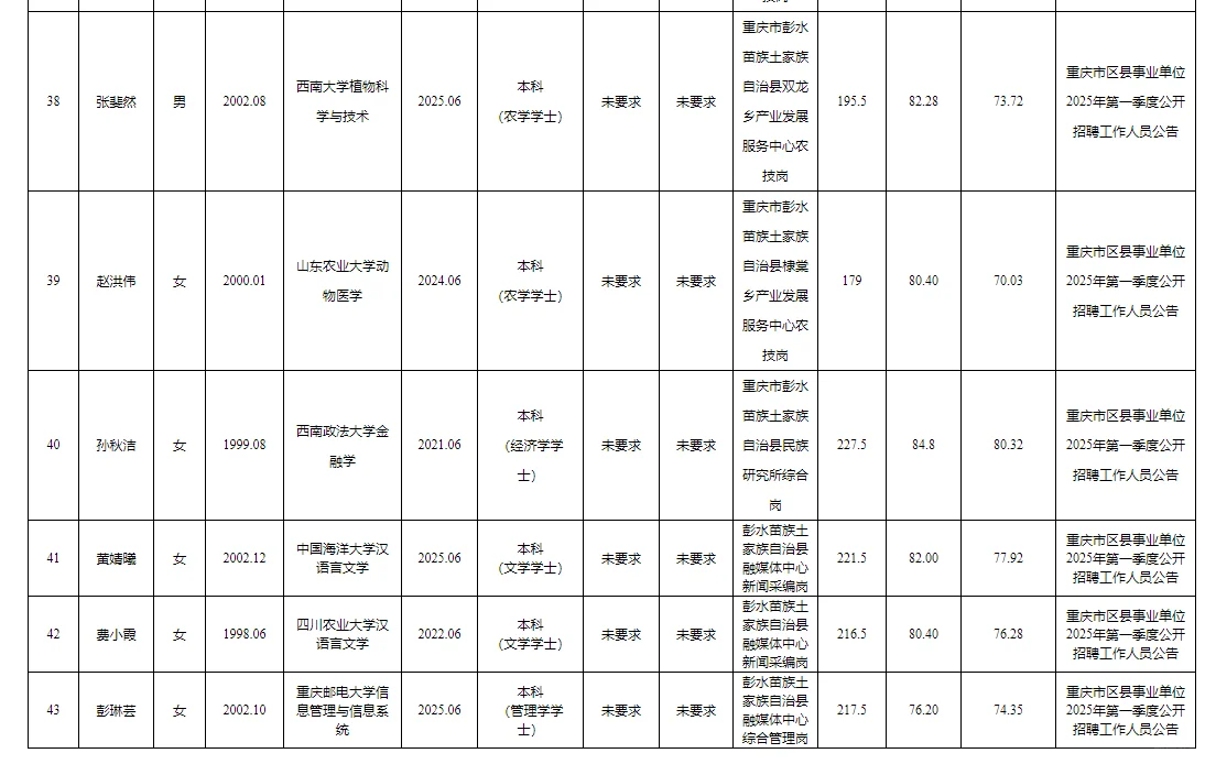彭水县事业单位公开招聘拟聘人员公示表