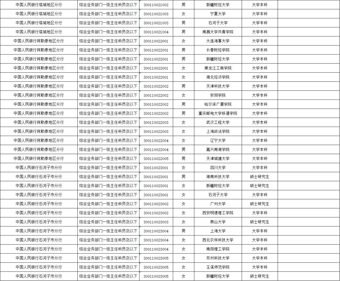 2025年中国人民银行新疆分行拟录用名单