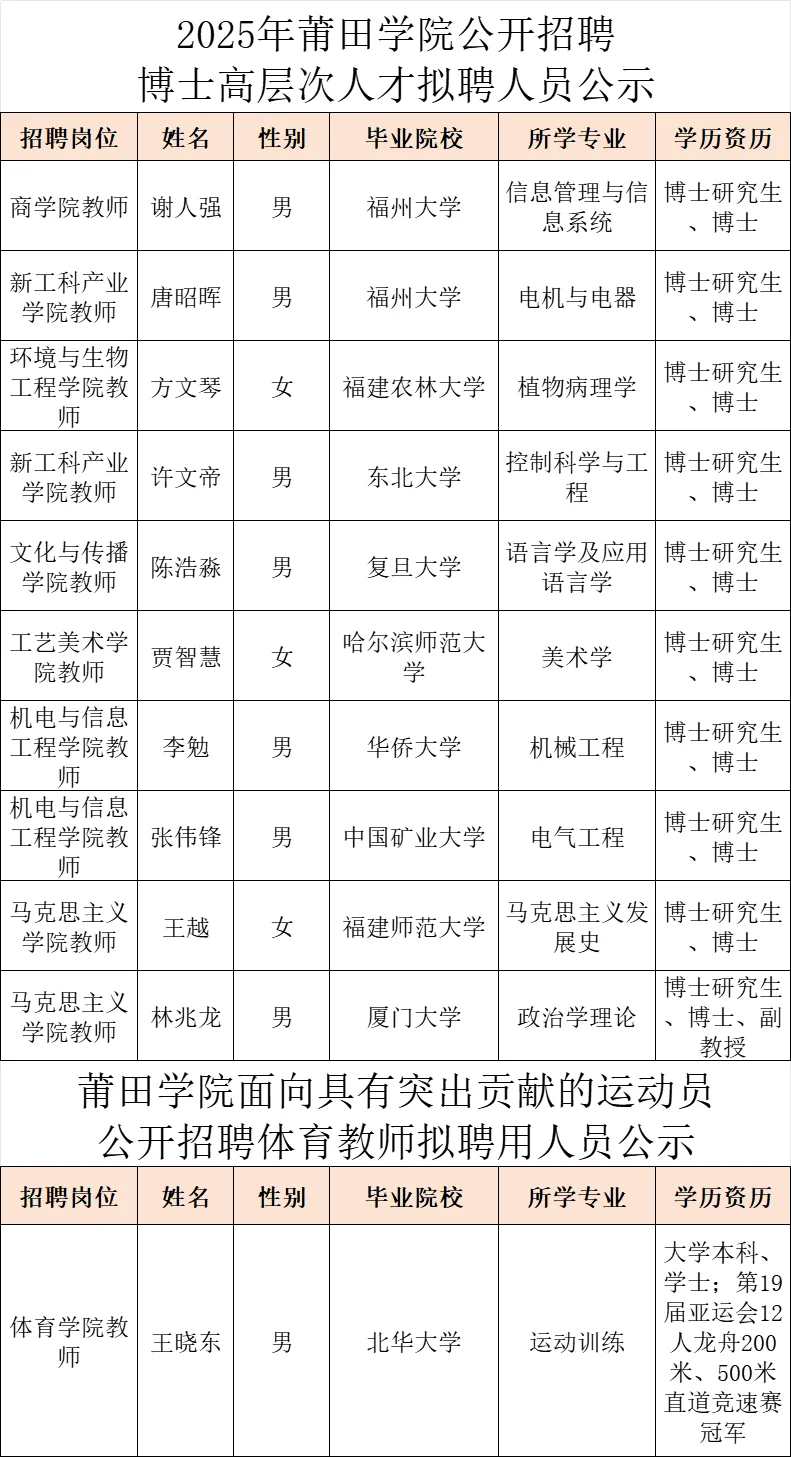 这是莆田学院今年招的老师学历