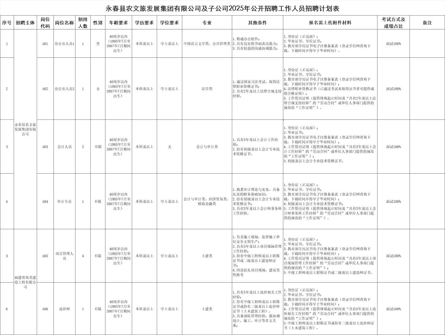 【仅面试】农文旅发展集团!招聘25人!