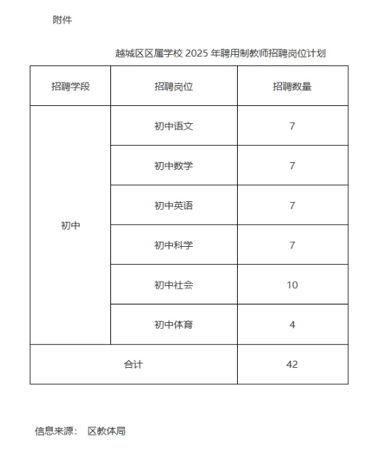 缩招了好多！绍兴越城区聘用制教师招聘公告