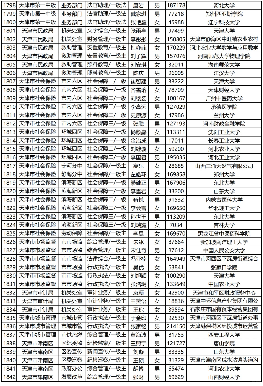 天津市考录用你们汇总(下)|已公示2009人