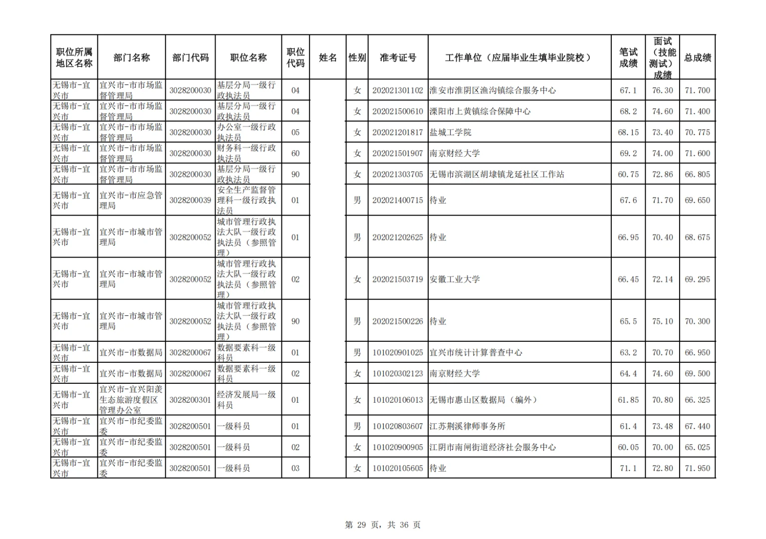 2025江苏公务员拟录用名单——无锡宜兴市