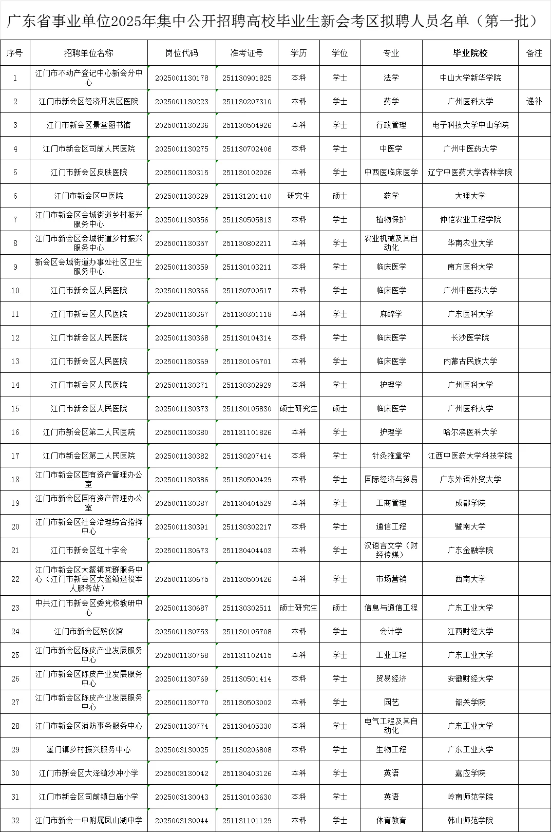 广东事业编招聘新会考区拟聘人员公示