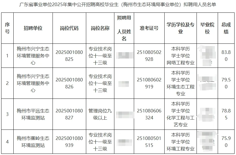 25广东事业单位集中招聘录用公示-梅州