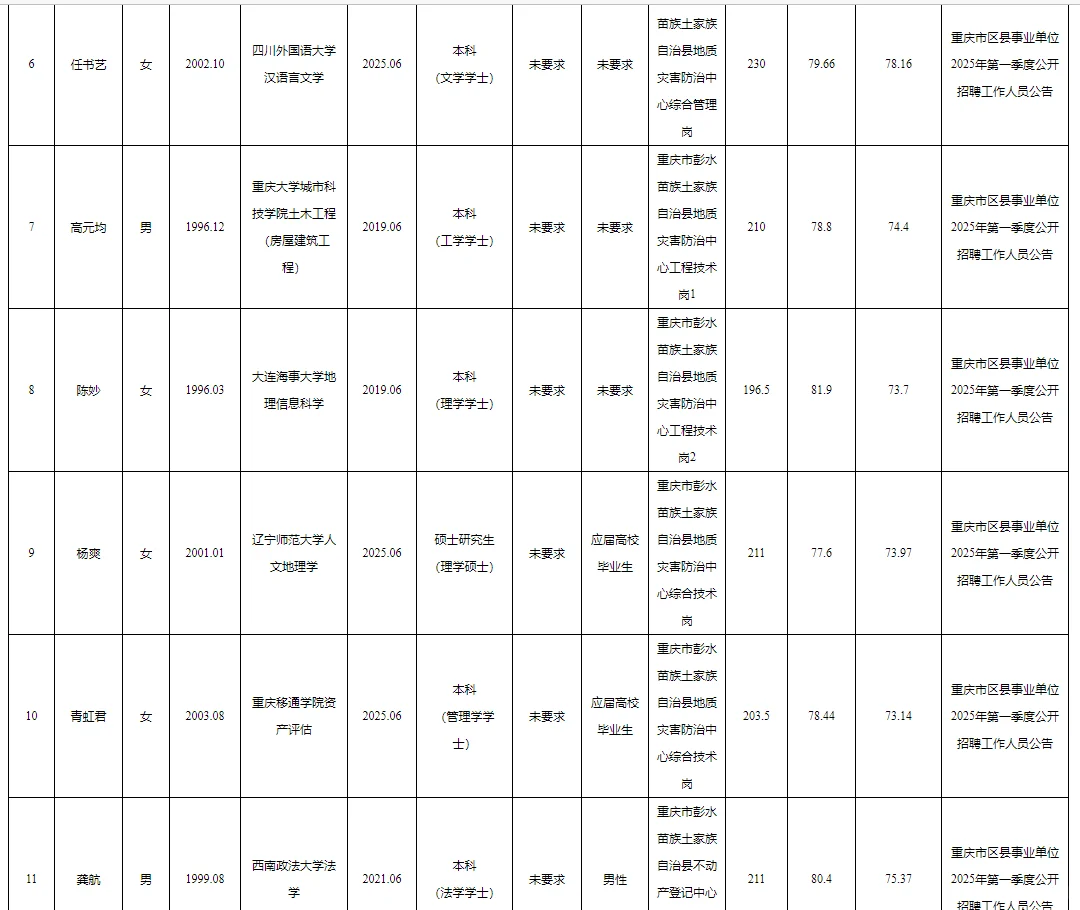 彭水县事业单位公开招聘拟聘人员公示表