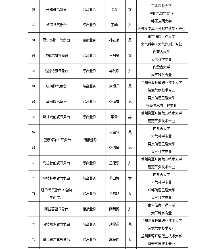 内蒙古气象局2025聘用人员名单
