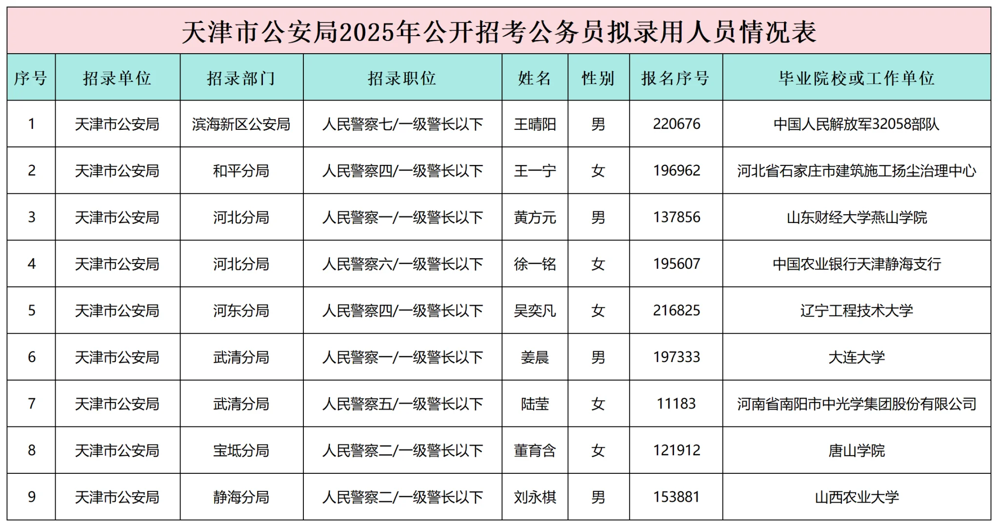 天津市考公安局录用公示（第二批9人）?