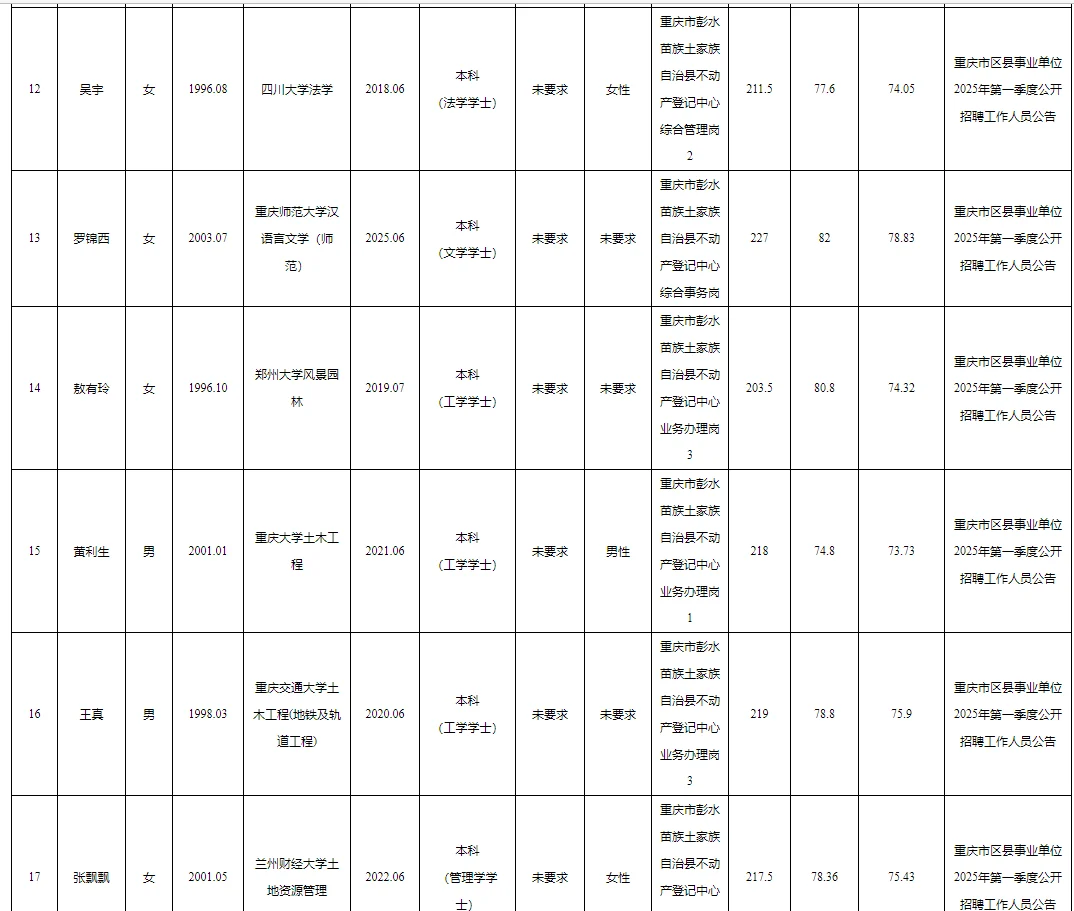 彭水县事业单位公开招聘拟聘人员公示表