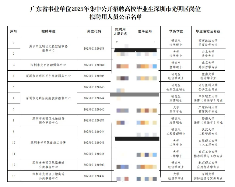 深圳市光明区事业单位拟聘用人员公示名单