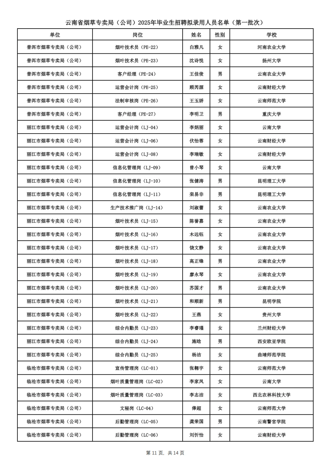 云南省烟草专卖局拟录用名单已出！