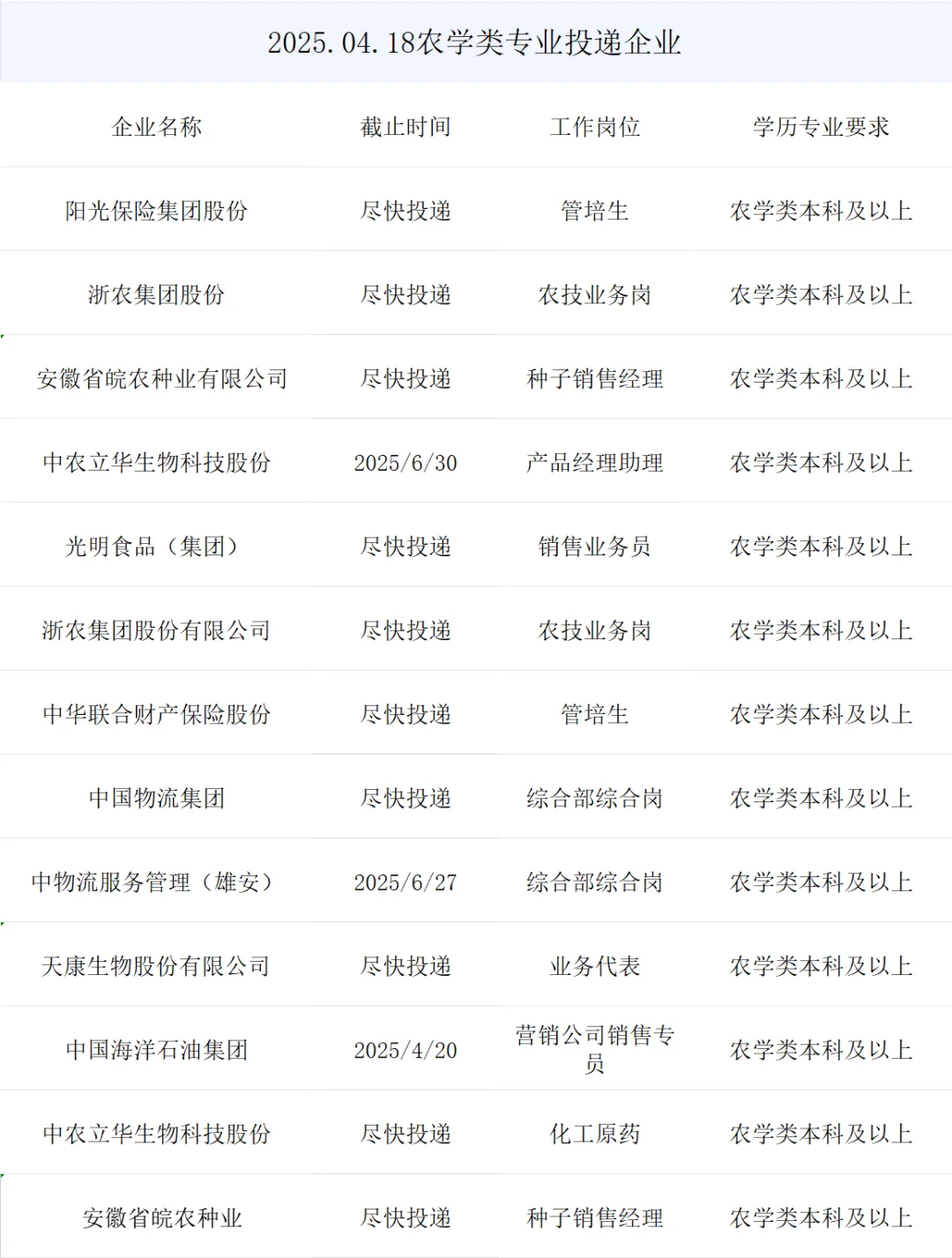 最新农学类春招央国企岗位来了