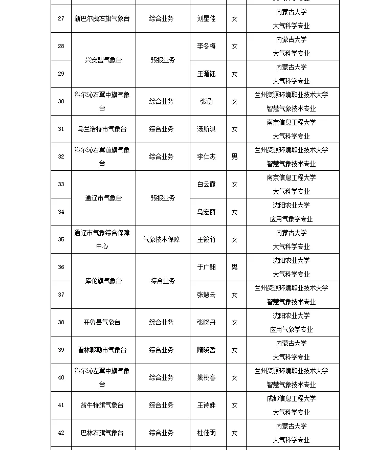 内蒙古气象局2025聘用人员名单