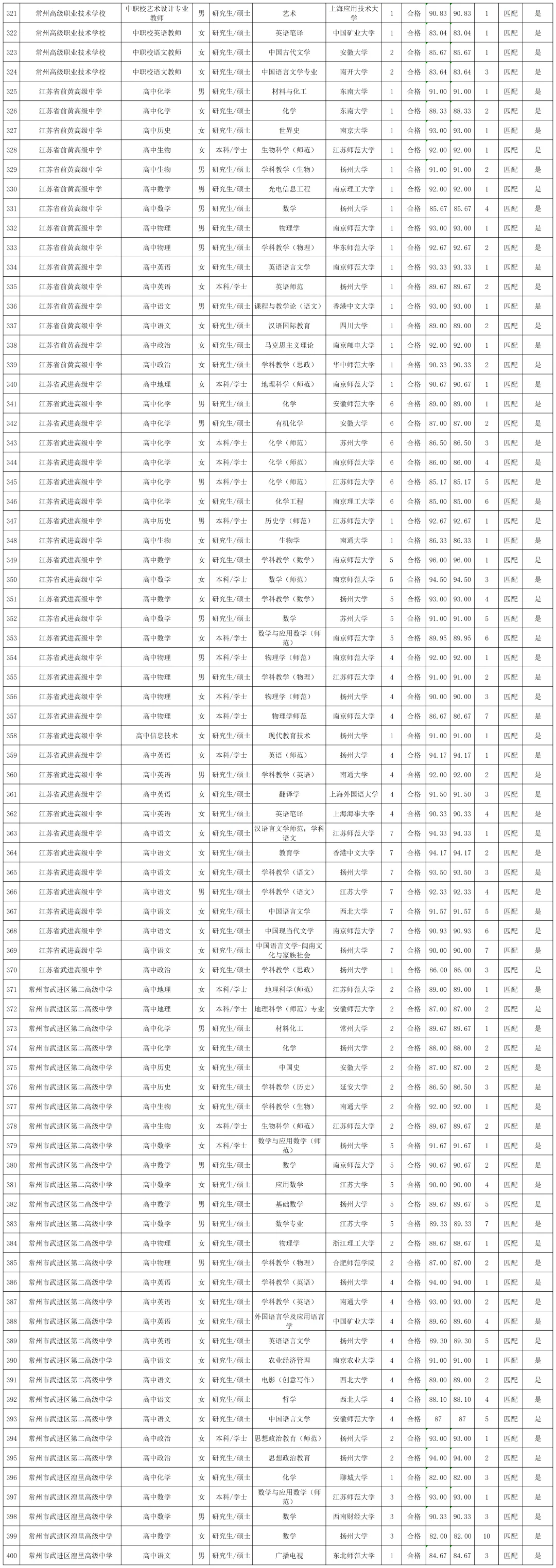 2025年常州市“优才计划”教师拟聘用公示