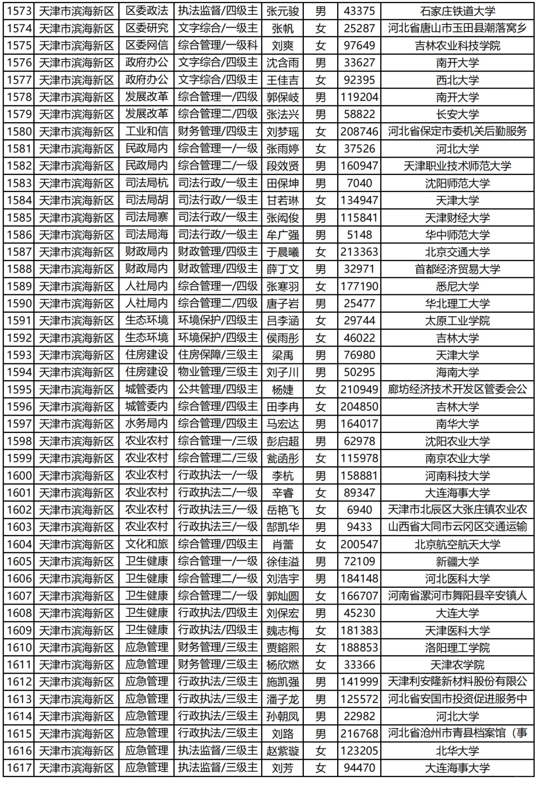 天津市考录用你们汇总(下)|已公示2009人