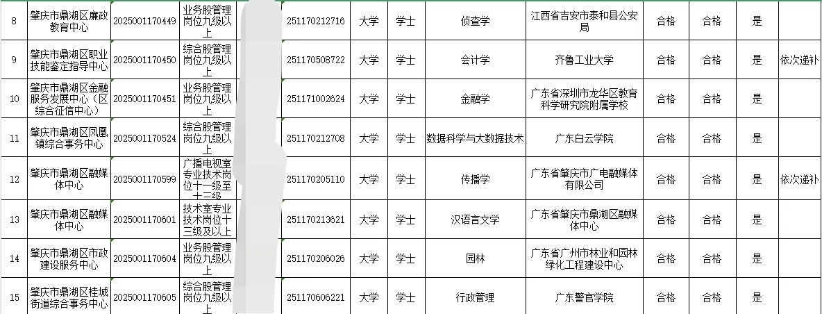 肇庆市鼎湖区岗位拟聘用人员名单(第一批)