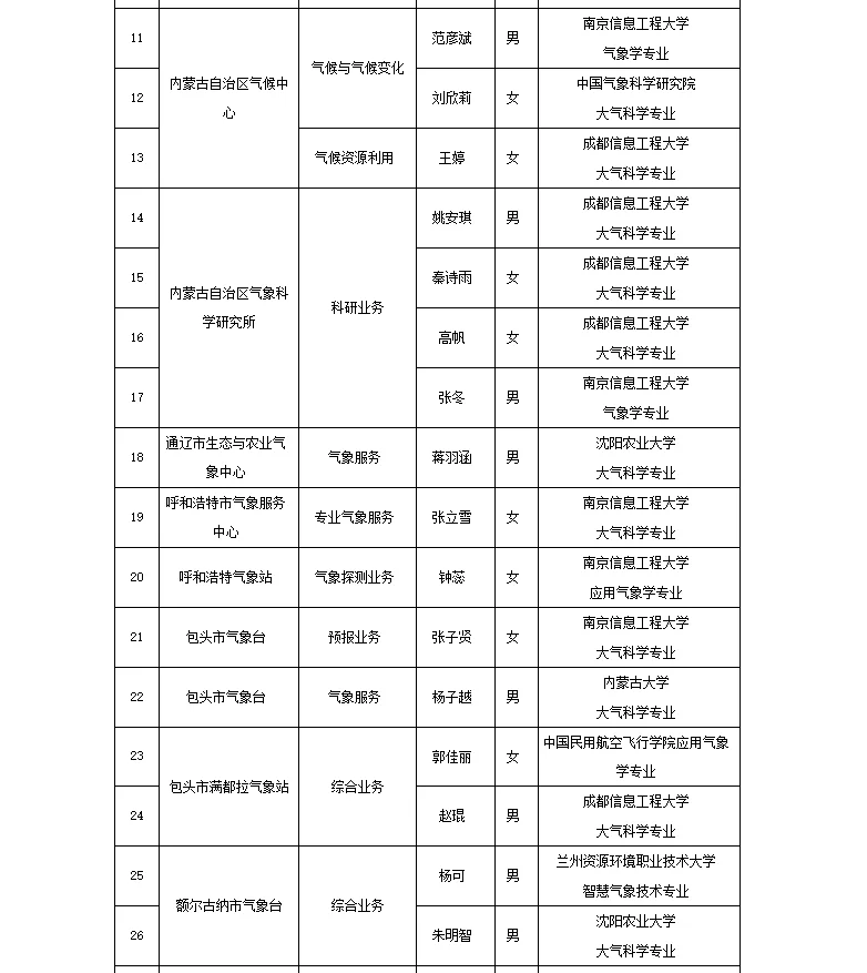 内蒙古气象局2025聘用人员名单
