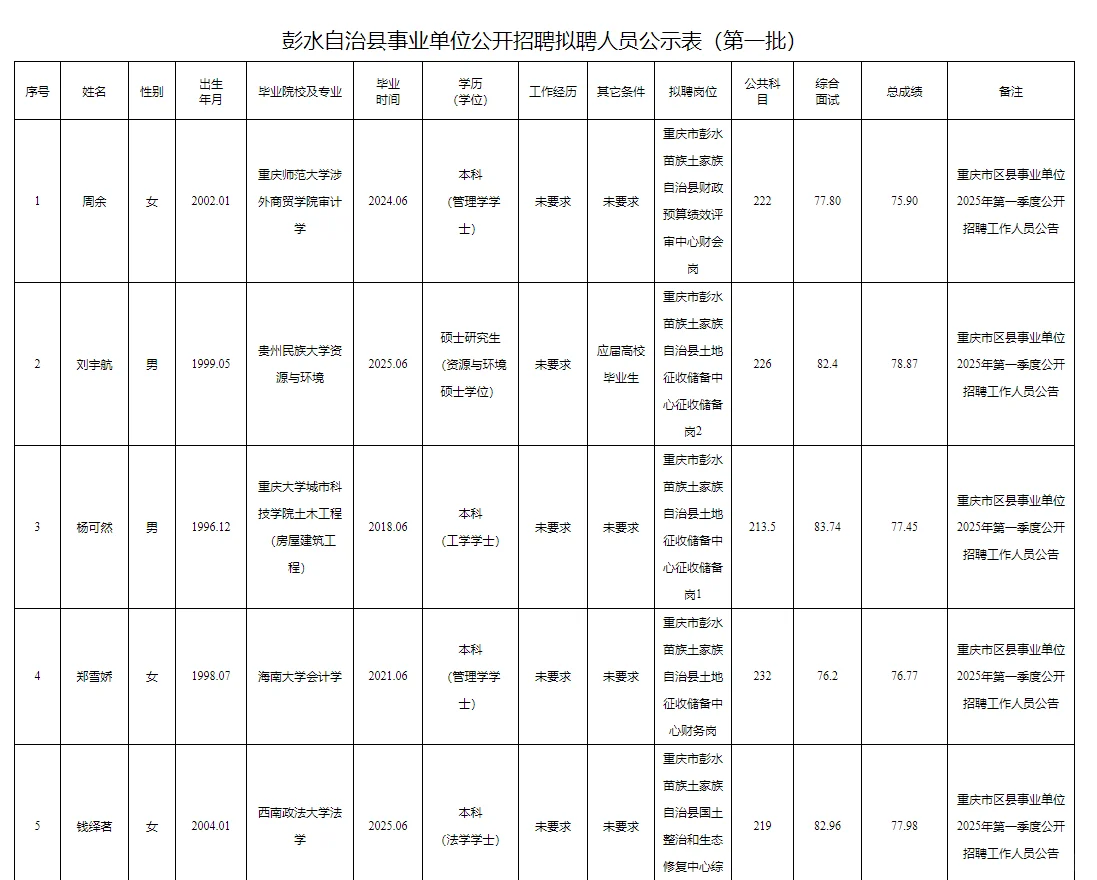 彭水县事业单位公开招聘拟聘人员公示表