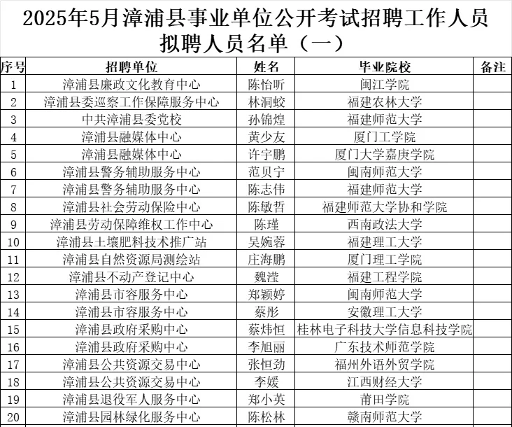 2025漳州事业单位拟聘用名单公示:已出7地
