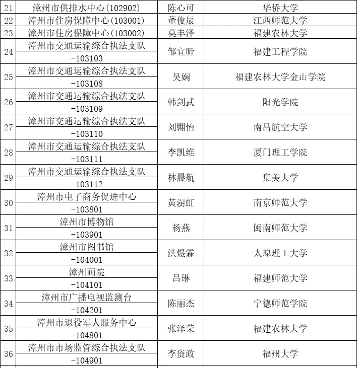 2025漳州事业单位拟聘用名单公示:已出7地